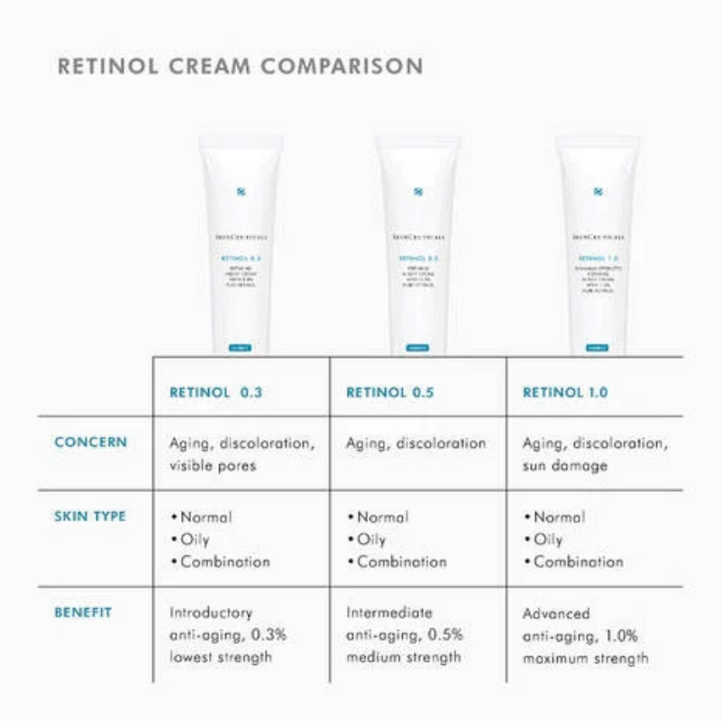 SkinCeuticals Retinol 1.0 Anti-Ageing Night Cream 30ml
