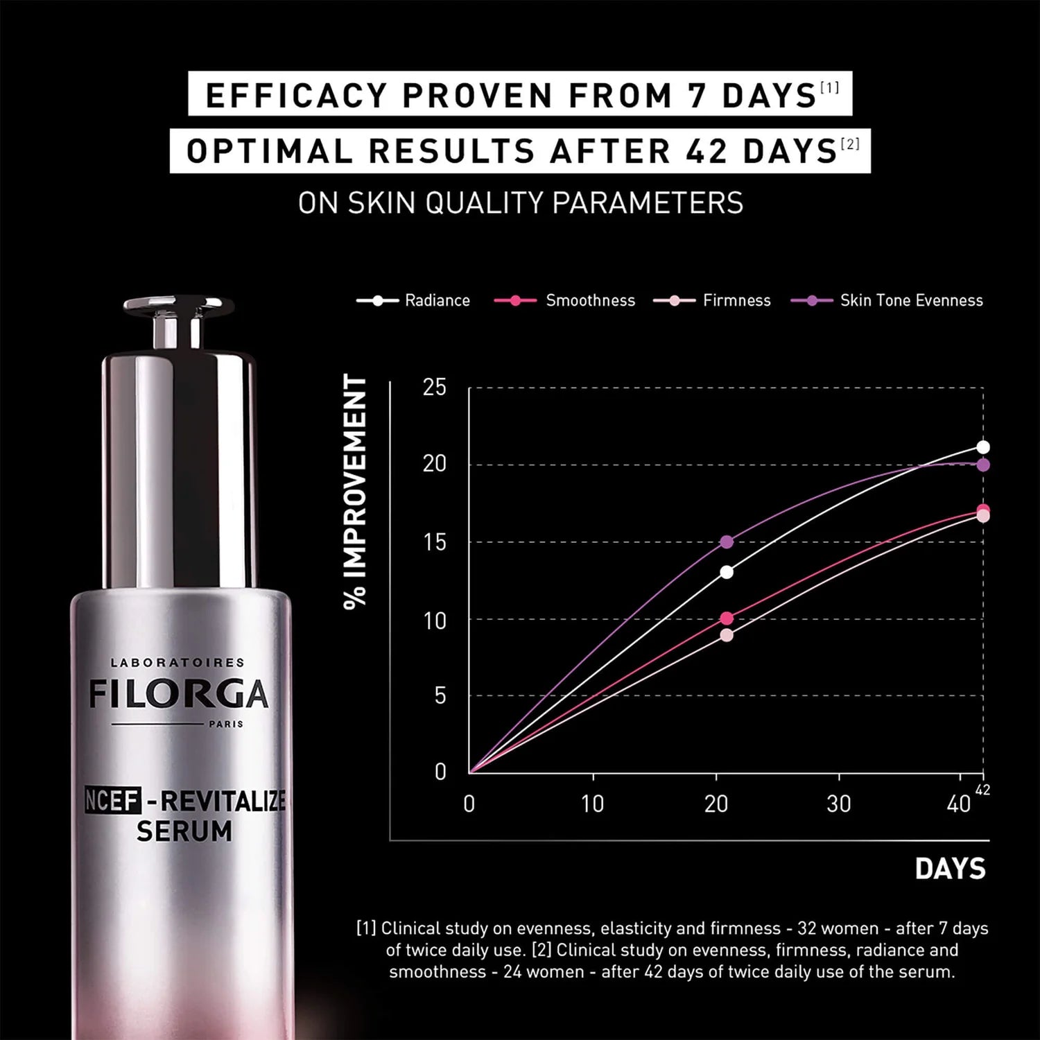 Filorga Ncef-Revitalize Serum 30ml